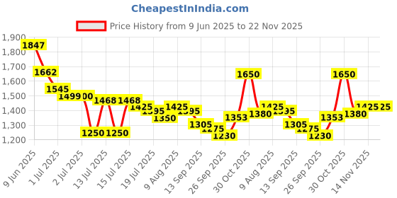 amazon.in aristocrat Harbour 55 Cms Small Cabin Plastic Hardshell Sided 8 Wheels 360 Degree Wheeling System Luggage- 4 Wheel Inline Suitcase, Black aristocrat Price History Graph from 9 Jun 2025 to 22 Nov 2025