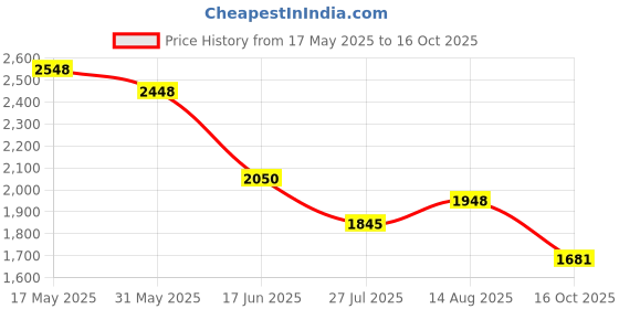 amazon.in aristocrat Harbour 66 Cms Medium Check-in Plastic Hard Sided 8 Wheels 360 Degree Rotation Luggage- Suitcase, Black aristocrat Price History Graph from 17 May 2025 to 16 Oct 2025