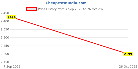 amazon.in aristocrat Liberty Medium Trolley Bag, 68Cm | Combination Lock | 8 Wheels | 5 Years International Warranty | Jet Black aristocrat Price History Graph from 7 Sep 2025 to 26 Oct 2025