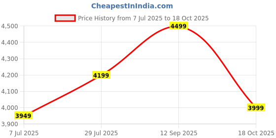 amazon.in Aristocrat Medium Size Trolley Bag 24 inch for Travel Black Airstop 66 Price History Graph from 7 Jul 2025 to 18 Oct 2025