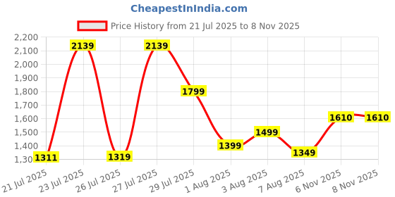 amazon.in aristocrat Polycarbonate (PC) Chroma Cabin 55 Cm(Small) 8 Wheels Double Spinner Trolley Bags for Travel Hard Case Luggage, Lightweight Bag, Suitcase with Combination Lock & 7 Years Warranty (Black) aristocrat Price History Graph from 21 Jul 2025 to 6 Nov 2025