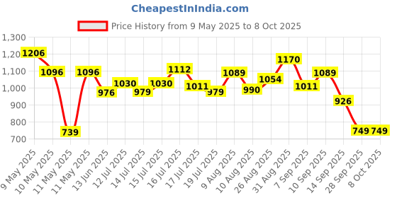amazon.in aristocrat Polyester 52 cms Red Travel Duffle aristocrat Price History Graph from 9 May 2025 to 7 Oct 2025