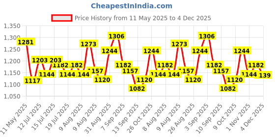 amazon.in aristocrat Polyester 63 cms Teal Blue Travel Duffle aristocrat Price History Graph from 11 May 2025 to 4 Dec 2025