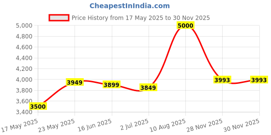amazon.in aristocrat Polyester Fort Set of 2 Trolley Bags| Soft Body Luggage Bags with Number Lock and 4 360 Degree Wheels| Anti Theft Zip and 360 Rotation| Cabin+Medium (Blue), 55 Cm aristocrat Price History Graph from 17 May 2025 to 29 Nov 2025