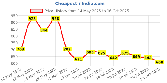 amazon.in aristocrat Polyester Hard 50 Cms Small Luggage Set- Suitcase(Dfroo52Ered_Red), W-28 CM aristocrat Price History Graph from 14 May 2025 to 16 Oct 2025