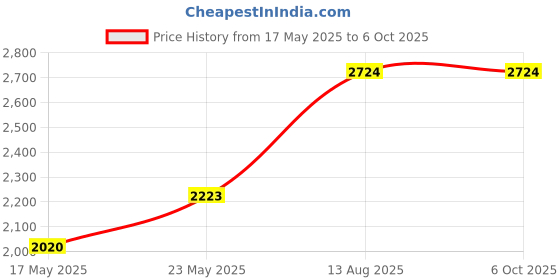 amazon.in aristocrat Polyester Solid Pattern Click Dft 65 (Black, Medium) aristocrat Price History Graph from 17 May 2025 to 6 Oct 2025
