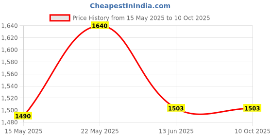 amazon.in aristocrat Polyester Solid Pattern Dart Duffle Trolley (H) 65 Blue (Blue, Medium) aristocrat Price History Graph from 15 May 2025 to 10 Oct 2025