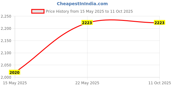 amazon.in aristocrat Polyester Solid Pattern Trolley Bag Click Dft 65 (H) (Blue, Medium) aristocrat Price History Graph from 15 May 2025 to 11 Oct 2025