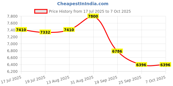 amazon.in aristocrat Polyester Trigon 4W Exp Soft Shell Spinner 4 Wheels Trolley 56+68+80 Red,77 Cm,Large aristocrat Price History Graph from 17 Jul 2025 to 5 Oct 2025