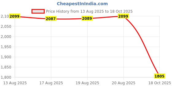 amazon.in aristocrat Polypropylene Airpro Plus Check-in 66 Cm(Medium) 8 Wheel Spinners Trolley Bags for Travel Hard Case Luggage, Lightweight Bag with TSA Lock & Anti-Theft Zipper(Green), Grey aristocrat Price History Graph from 13 Aug 2025 to 18 Oct 2025