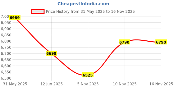 amazon.in vip Aristocrat Polypropylene (Set of 3 Hard Suitcase Cabin, (55+66+76Cm) Check-in Lightweight Luggage with 8 Strong Wheels,Secured Combination Lock & 7 Years International Warranty (Blue) vip Price History Graph from 31 May 2025 to 15 Nov 2025