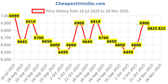 amazon.in vip Aristocrat Polypropylene (Set of 3 Hard Suitcase Cabin, (55+66+76Cm) Check-in Lightweight Luggage with 8 Strong Wheels,Secured Combination Lock & 7 Years International Warranty (Olive Green) vip Price History Graph from 16 Jul 2025 to 26 Nov 2025