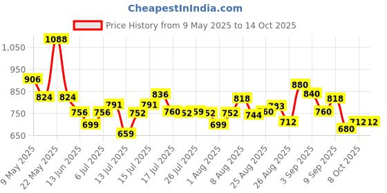amazon.in aristrocrat Aristocrat Power 52cm Gym Duffle Bag for Men and Women with Multiple Pockets and Separate Shoe Compartment for Travel, Sports and Workouts aristrocrat Price History Graph from 9 May 2025 to 13 Oct 2025