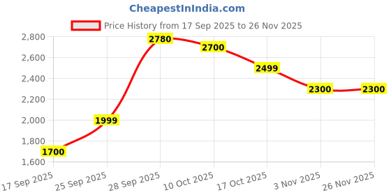 amazon.in Aristocrat Slay Plus Check-in 75 cm(Large) 4 Wheels Trolley Bags for Travel Hard Case Luggage, Lightweight Bag & Combination Lock (Green PSG) | 5-Year Warranty Price History Graph from 17 Sep 2025 to 25 Nov 2025