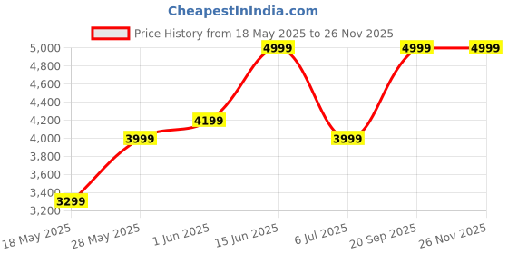 amazon.in Aristocrat Slay Trolley Bag for Travel, 4 Wheels, with 5 Year International Warranty, (Green, Large) Price History Graph from 18 May 2025 to 26 Nov 2025