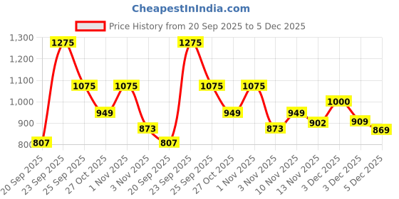 amazon.in aristocrat Smash Formal Backpack 32 Liters With Laptop Compartment for Men & Women With Bottle Pocket Rain Cover Organiser Trolley Sleeve Padded Back & Shoulder Strap aristocrat Price History Graph from 20 Sep 2025 to 5 Dec 2025