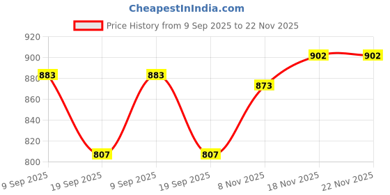 amazon.in aristocrat Smash Formal Backpack 32 Liters With Laptop Compartment for Men & Women With Bottle Pocket Rain Cover Organiser Trolley Sleeve Padded Back & Shoulder Strap aristocrat Price History Graph from 9 Sep 2025 to 22 Nov 2025