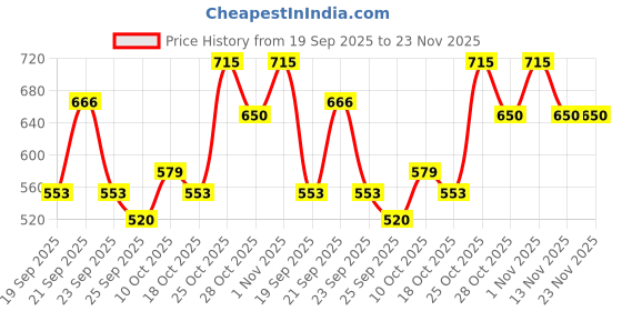 amazon.in aristocrat Solid Pattern Amp Laptop Backpack (H) Black (Black, Medium) aristocrat Price History Graph from 19 Sep 2025 to 23 Nov 2025