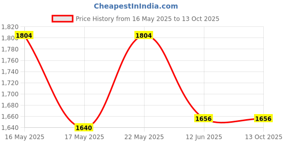 amazon.in aristocrat Solid Pattern Dart Duffle Trolly (H) 65 Purple (Purple, Medium) aristocrat Price History Graph from 16 May 2025 to 13 Oct 2025