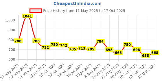 amazon.in aristocrat Spark 53cm Polyester Small Blue Duffle Bag aristocrat Price History Graph from 11 May 2025 to 17 Oct 2025
