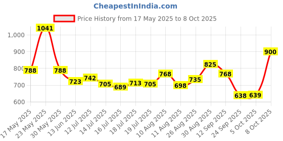 amazon.in aristocrat Spark 53cm Polyester Small Red Duffle Bag aristocrat Price History Graph from 17 May 2025 to 5 Oct 2025