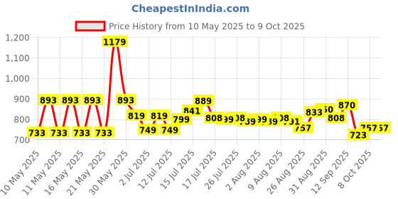 amazon.in aristocrat Spark 62Cm Polyester Medium Red Duffle Bag, 30 Cm aristocrat Price History Graph from 10 May 2025 to 9 Oct 2025