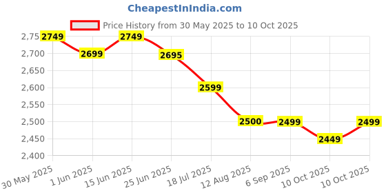 amazon.in aristocrat Storm NXT PP Spinner Check-in 75 Cm(Large) 4 Wheels Trolley Bag | Hard Case Luggage, Lightweight Bag with Combination Lock & Robust Trolley with 7 Years Warranty (Black, Large 75 cm) aristocrat Price History Graph from 30 May 2025 to 10 Oct 2025