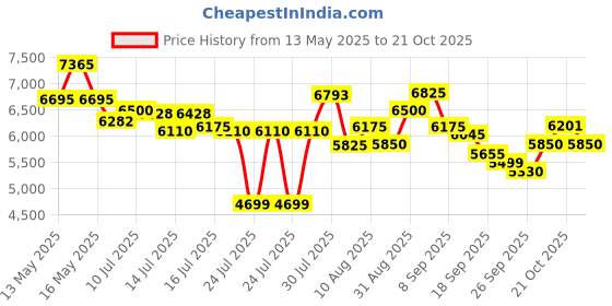 amazon.in aristocrat Titus Softside Cabin Size 4W Trolley aristocrat Price History Graph from 13 May 2025 to 18 Oct 2025