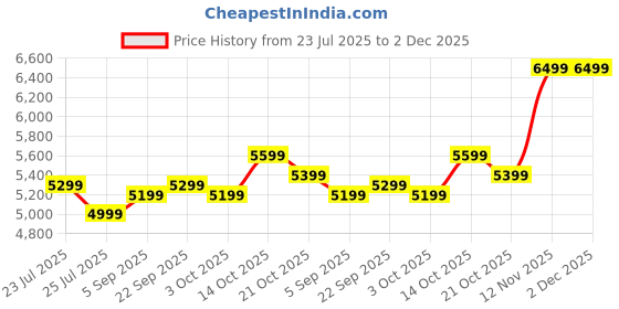 amazon.in vip Aristocrat Ultra Strong Polypropylene Hardsided Carry-On Luggagespinner 4 Wheels With Anti Theft Zipper Set Of 3 (55Cm+66Cm+76Cm) And 7 Years International Warranty (Black), Small, Medium, Large vip Price History Graph from 23 Jul 2025 to 2 Dec 2025