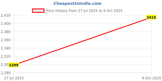 amazon.in aristocrat Vortex Plus | Check-in Trolley Bag, 65 Cm, Medium Hardside Luggage | 8 Wheels, Combination Lock | Polycarbonate | 3 Year International Warranty | Thyme Green aristocrat Price History Graph from 27 Jul 2025 to 9 Oct 2025