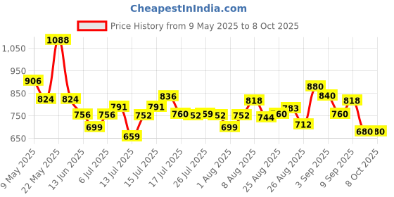amazon.in aristrocrat Aristocrat Power 52cm Gym Duffle Bag for Men and Women with Multiple Pockets and Separate Shoe Compartment for Travel, Sports and Workouts aristrocrat Price History Graph from 9 May 2025 to 4 Oct 2025