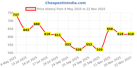 amazon.in aristocrat Aristrocrat Beast Polyester 48cm Gym Duffle Bag for Men and Women with Multiple Pockets and Separate Shoe Compartment for Travel, Sports and Workouts aristocrat Price History Graph from 9 May 2025 to 21 Nov 2025
