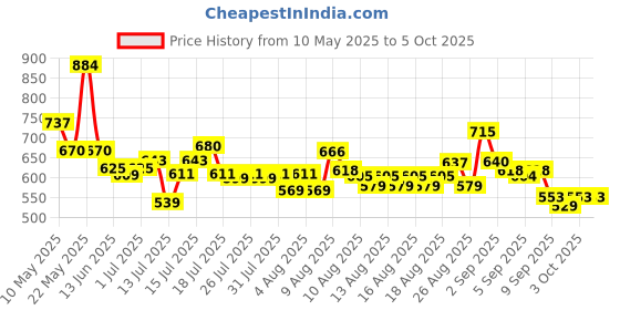 amazon.in aristocrat Aristrocrat Beast Polyester 48cm Gym Duffle Bag for Men and Women with Multiple Pockets and Separate Shoe Compartment for Travel, Sports and Workouts aristocrat Price History Graph from 10 May 2025 to 3 Oct 2025