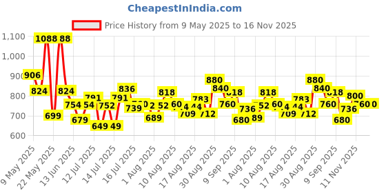 amazon.in aristocrat Aristrocrat Power Polyester 52cm Gym Duffle Bag for Men and Women with Multiple Pockets and Separate Shoe Compartment for Travel, Sports and Workouts (Blue) aristocrat Price History Graph from 9 May 2025 to 15 Nov 2025
