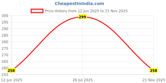 amazon.in ARIZON Building Blocks Set for Kids, 100 Pcs, Educational Creative Puzzle Game for Children, Boys & Girls, Learning Toy for Kids, Multicolor, DIY Puzzle, Games Toys (TOY-BLOCK-100-MULTI) Price History Graph from 12 Jun 2025 to 21 Nov 2025