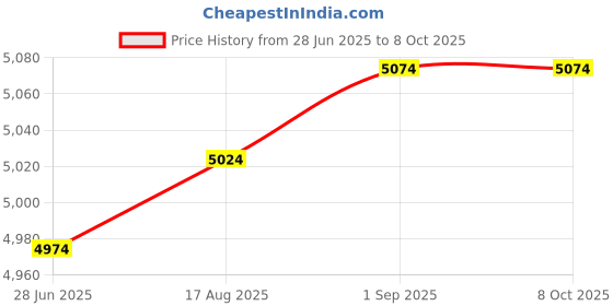 amazon.in ARJ Air Mattress with Built in Pump, Blow up Mattresses, Infallibles Airbed for Guests & Home, Ideal for Home Use and Outdoor arj Price History Graph from 28 Jun 2025 to 8 Oct 2025