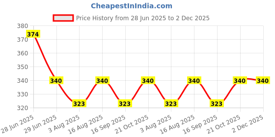 amazon.in ARJ Fabric Shoe Storage Bins Under Bed Shoe Storage Organiser Folding Under Bed Shoe Box With Transparent Lid Fits - Underbed Storage Solution(PACK OF 1) arj Price History Graph from 28 Jun 2025 to 1 Dec 2025