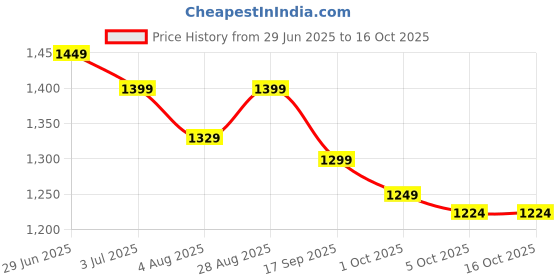 amazon.in ARJ Jet Air Blower - Astrophile 180,000 RPM, 120 MPH, Lightweight Portable TurboDry Cordless Car Dryer, Hair Dryer with Adjustable Speeds, Rechargeable Battery, Safety Switch for Fast Drying & Styling arj Price History Graph from 29 Jun 2025 to 15 Oct 2025