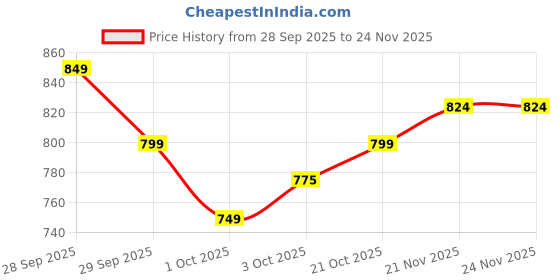 amazon.in ARJ Thigh Master, Pelvic Floor Strengthening Device with Display Counter Hip Trainer Kegel Exerciser, Leg Inner Thigh Trainer Pelvic Floor Muscle Trainer, Thigh Exercise Workout Equipment for Home Price History Graph from 28 Sep 2025 to 23 Nov 2025