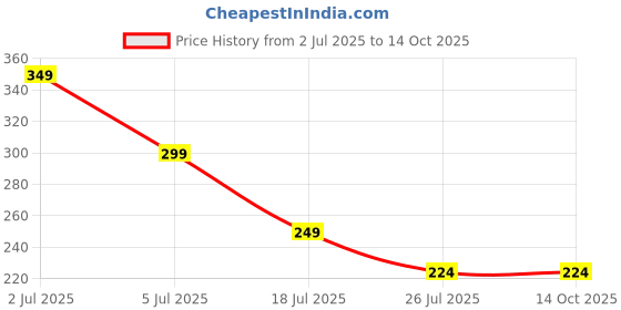 amazon.in ARJ Weight Lifting Grips, Gym Gloves with Wrist Support, Anti-Slip Rubber Palm Protector for Deadlifts, Pull-Ups, Strength Training, Dumbbells & Gymnastics – Workout Straps & Hooks (Black) Price History Graph from 2 Jul 2025 to 14 Oct 2025