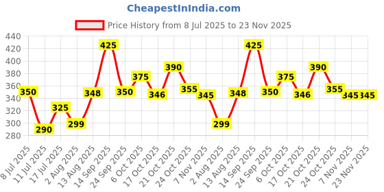 amazon.in ARK Aquatics Wacker 121 Aquarium SIlicone | 100% Pure Silicone Adhisive for Large Aquariums | Small to Large Tanks | Bonding, Gap Filling & Repair | Safe for Fish (310ml - Clear) Price History Graph from 8 Jul 2025 to 23 Nov 2025
