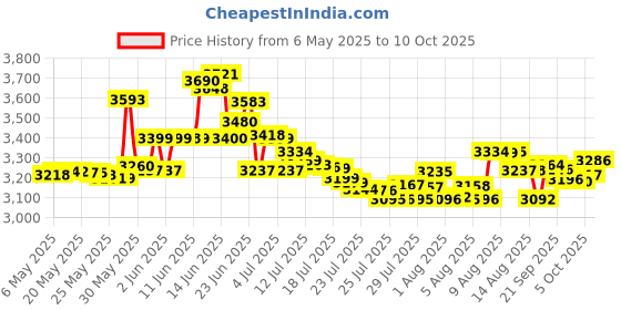 amazon.in ark ARK's Ultra Bear Bottle Kit to Teach Straw Drinking ark Price History Graph from 6 May 2025 to 10 Oct 2025