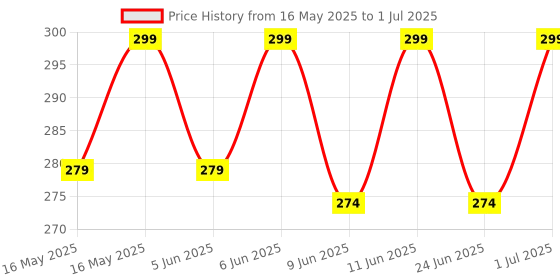 amazon.in netra sudarshan Ark Eye Drops, 15ml, Ayurvedic Formula for Digital Eye Strain Relief, Redness, Itching and Dryness, With Palash Root Extract, AYUSH Certified netra sudarshan Price History Graph from 16 May 2025 to 1 Jul 2025