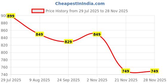 amazon.in ARK STONE 100 PCS (200gms) Glow in The Dark Pebbles Stones for Indoor and Outdoor Walkways Garden Driveway Large Bag Powered by Light, Luminous Stones (SMALL, WHITE, 1pack) Price History Graph from 29 Jul 2025 to 26 Nov 2025