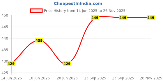 amazon.in Arka All Natural Coco Lemo Fresh - Hydrating Coconut Lemon Drink Mix, Instant Electrolyte Powder, Vegan & Gluten-Free, 15 Sachets Box arka all natural Price History Graph from 14 Jun 2025 to 26 Nov 2025