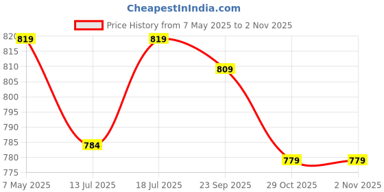 amazon.in Arka All Natural Healthy Gift Hamper Celebration Health & Nutritional Instant Energy Powder Drink Mix 4 Pack*215g each Price History Graph from 7 May 2025 to 2 Nov 2025