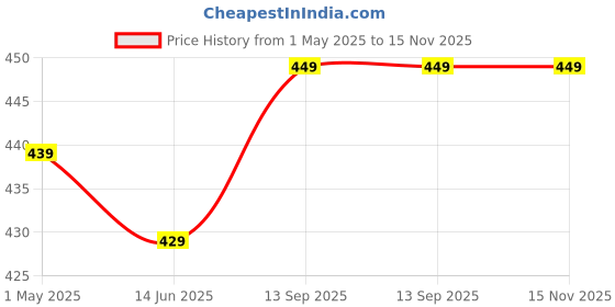 amazon.in Arka All Natural Herbal Energy Drink Powder – 15 Sachet Box | Caffeine-Free | Boosts Immunity & Hydration | No Artificial Additives | Ayurvedic Blend Price History Graph from 1 May 2025 to 14 Nov 2025