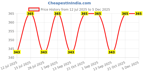 amazon.in Arka Home Products 100% Cotton Muslin Face Towels (Pack of 12 - Size - 12x12 inches Each) Colour - White arka home products Price History Graph from 12 Jul 2025 to 5 Dec 2025