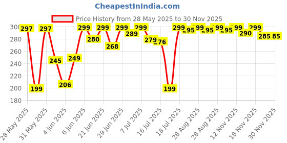 amazon.in ARKA Superglue Extra Strong - Ultra Thin Super Glue, Waterproof Glue, Roof Water Leakage Solution, Transparent, Liquid, 1/300 Gram arka Price History Graph from 28 May 2025 to 30 Nov 2025