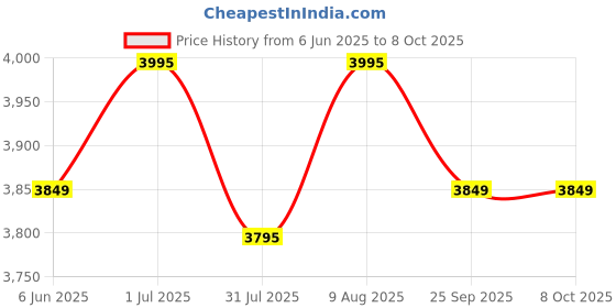 amazon.in ARKAM Eight Mukhi Rudraksha Certified/Original Nepali 8 Mukhi Rudraksh/Natural 8 faced Rudraksha (Brown) with Certificate and Puja Instructions arkam Price History Graph from 6 Jun 2025 to 8 Oct 2025